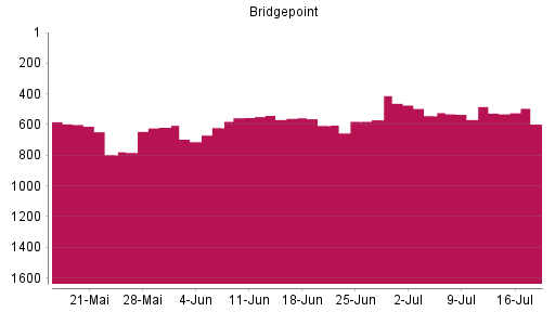 BOTSI®-Advisor Abstufung Bridgepoint von Rang 482 auf ...
