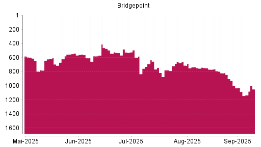 BOTSI®-Advisor Abstufung Bridgepoint von Rang 820 auf ...