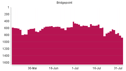 BOTSI®-Advisor Hochstufung Bridgepoint von Rang 569 auf ...