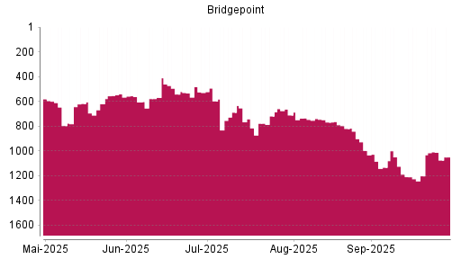 BOTSI®-Advisor Abstufung Bridgepoint von Rang 1189 auf ...