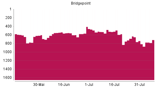 BOTSI®-Advisor Hochstufung Bridgepoint von Rang 815 auf ...