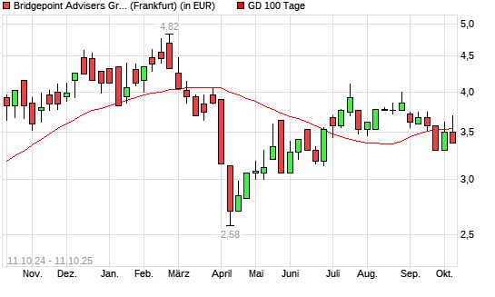 Bridgepoint-Aktie unter 100-Tage-Linie