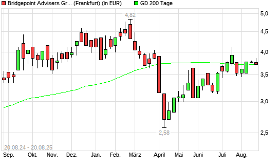 Bridgepoint-Aktie über 200-Tage-Linie