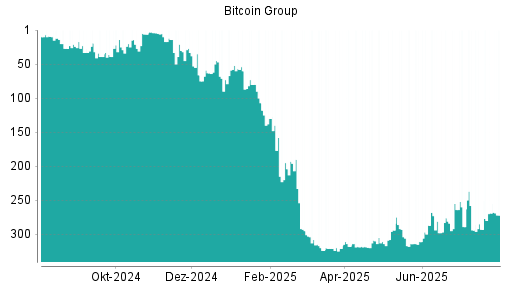 BOTSI®-Advisor Abstufung Bitcoin Group von Rang 269 auf ...