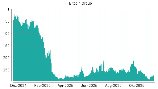 BOTSI®-Advisor Hochstufung Bitcoin Group von Rang 205 auf Rang 174