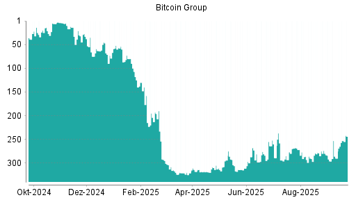 BOTSI®-Advisor Hochstufung Bitcoin Group von Rang 287 auf ...