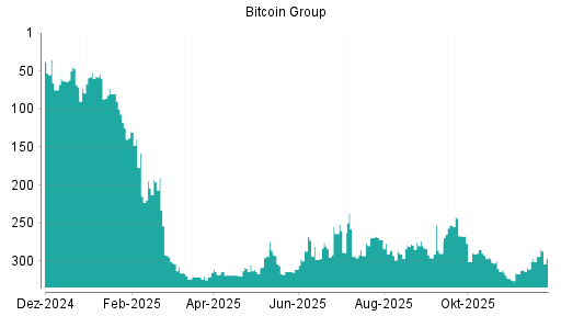 BOTSI®-Advisor Abstufung Bitcoin Group von Rang 294 auf ...