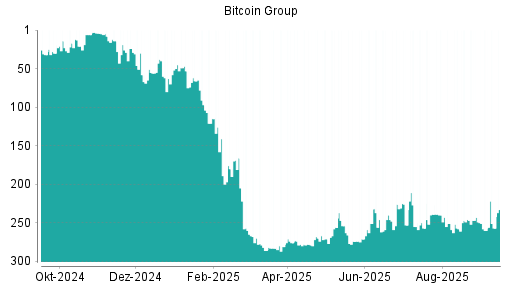 BOTSI®-Advisor belässt Bitcoin Group weiter auf Rang 1