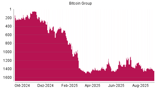BOTSI®-Advisor Hochstufung Bitcoin Group von Rang 1418 auf ...