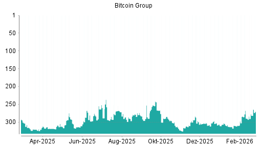 BOTSI®-Advisor Abstufung Bitcoin Group von Rang 297 auf ...