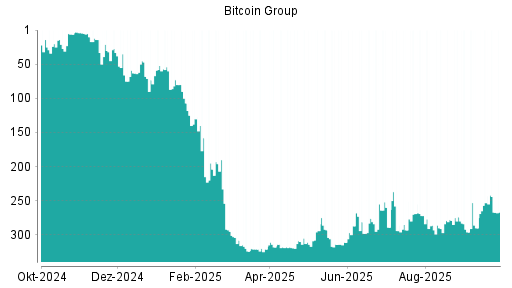 BOTSI®-Advisor Abstufung Bitcoin Group von Rang 289 auf ...