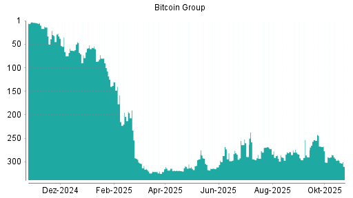 BOTSI®-Advisor Abstufung Bitcoin Group von Rang 295 auf ...