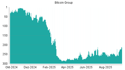 BOTSI®-Advisor belässt Bitcoin Group weiter auf Rang 1