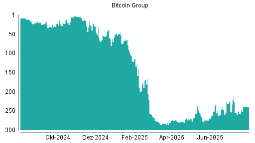 BOTSI®-Advisor Hochstufung Bitcoin Group von Rang 205 auf Rang 174