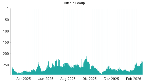BOTSI®-Advisor Hochstufung Bitcoin Group von Rang 4 auf Rang 3