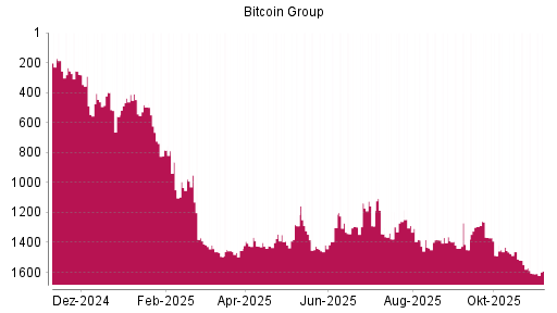 BOTSI®-Advisor Abstufung Bitcoin Group von Rang 256 auf Rang 279