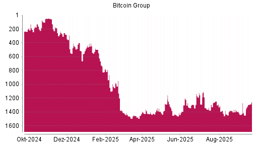 BOTSI®-Advisor Abstufung Bitcoin Group von Rang 163 auf ...