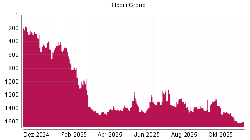 BOTSI®-Advisor Abstufung Bitcoin Group von Rang 863 auf ...