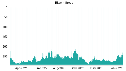 BOTSI®-Advisor belässt Bitcoin Group weiter auf Rang 1