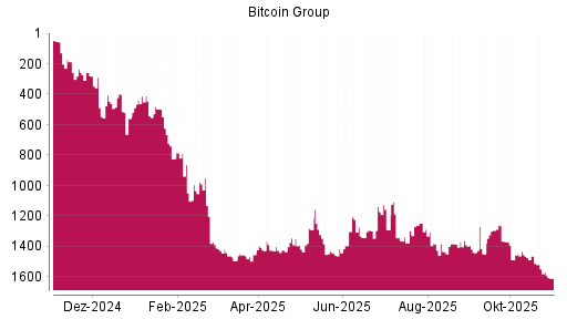 BOTSI®-Advisor Abstufung Bitcoin Group von Rang 447 auf ...