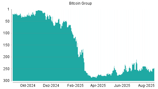 BOTSI®-Advisor Abstufung Bitcoin Group von Rang 193 auf Rang 204
