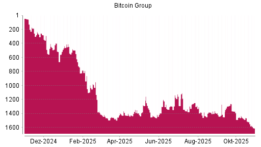 BOTSI®-Advisor Hochstufung Bitcoin Group von Rang 1426 auf ...