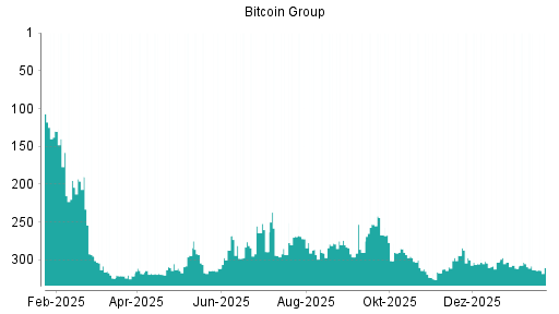 BOTSI®-Advisor Hochstufung Bitcoin Group von Rang 313 auf ...
