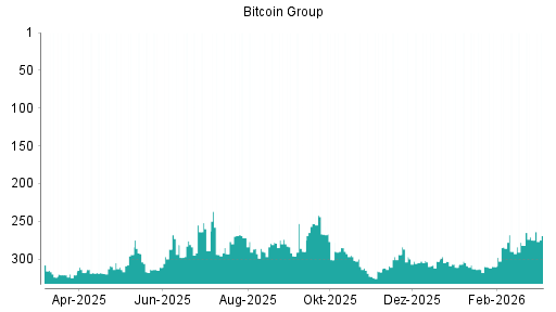 BOTSI®-Advisor Hochstufung Bitcoin Group von Rang 275 auf ...