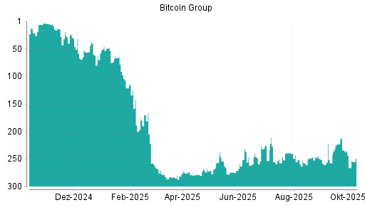 BOTSI®-Advisor Hochstufung Bitcoin Group von Rang 199 auf Rang 166 BOTSI®-Advisor Hochstufung Bitcoin Group von Rang 199 auf Rang 166