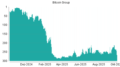 BOTSI®-Advisor Hochstufung Bitcoin Group von Rang 2 auf Rang 1