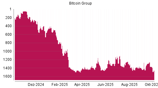 BOTSI®-Advisor Abstufung Bitcoin Group von Rang 256 auf Rang 279