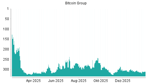 BOTSI®-Advisor belässt Bitcoin Group weiter auf ...