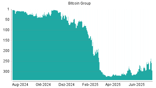 BOTSI®-Advisor Abstufung Bitcoin Group von Rang 289 auf ...