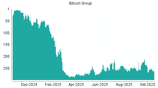 BOTSI®-Advisor Hochstufung Bitcoin Group von Rang 4 auf Rang 3