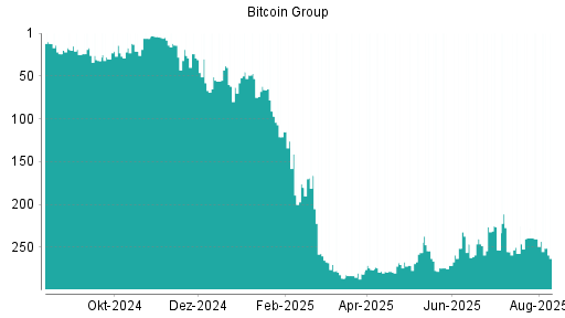 BOTSI®-Advisor Hochstufung Bitcoin Group von Rang 6 auf Rang 5