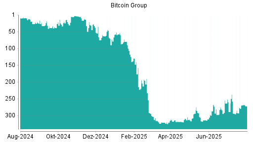 BOTSI®-Advisor Hochstufung Bitcoin Group von Rang 293 auf ...