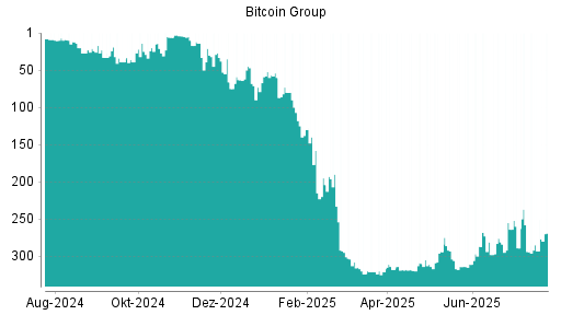 BOTSI®-Advisor Hochstufung Bitcoin Group von Rang 293 auf ...
