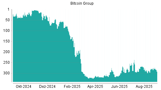 BOTSI®-Advisor Abstufung Bitcoin Group von Rang 286 auf ...