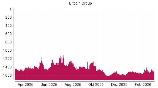 BOTSI®-Advisor Abstufung Bitcoin Group von Rang 1388 auf ...