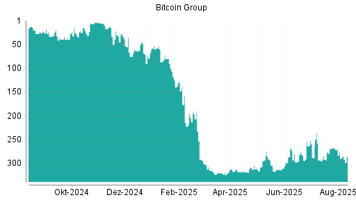 BOTSI®-Advisor Hochstufung Bitcoin Group von Rang 287 auf ...