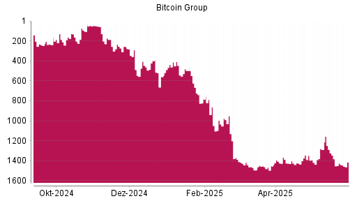 BOTSI®-Advisor Hochstufung Bitcoin Group von Rang 1426 auf ...