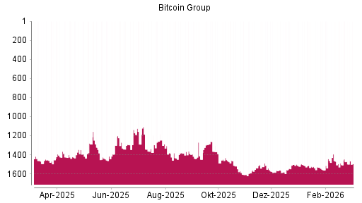 BOTSI®-Advisor Hochstufung Bitcoin Group von Rang 246 auf ...