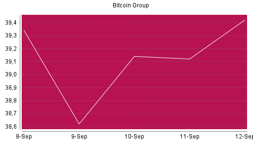 BOTSI®-Advisor Abstufung Bitcoin Group von Rang 784 auf ...