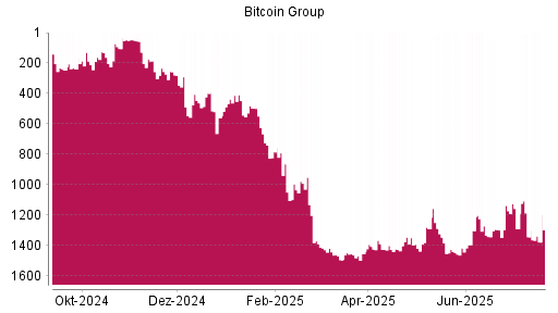 BOTSI®-Advisor Hochstufung Bitcoin Group von Rang 238 auf ...