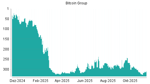 BOTSI®-Advisor Hochstufung Bitcoin Group von Rang 317 auf ...