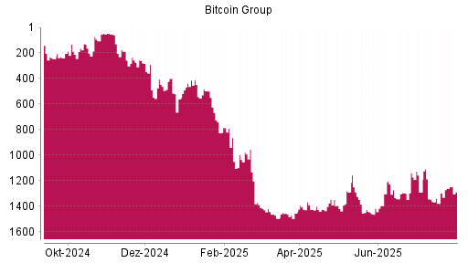 BOTSI®-Advisor Abstufung Bitcoin Group von Rang 129 auf ...