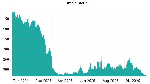 BOTSI®-Advisor Hochstufung Bitcoin Group von Rang 301 auf ...