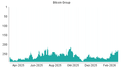 BOTSI®-Advisor Abstufung Bitcoin Group von Rang 1 auf Rang 2