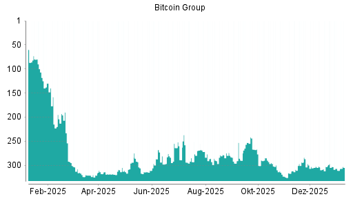 BOTSI®-Advisor Hochstufung Bitcoin Group von Rang 311 auf ...