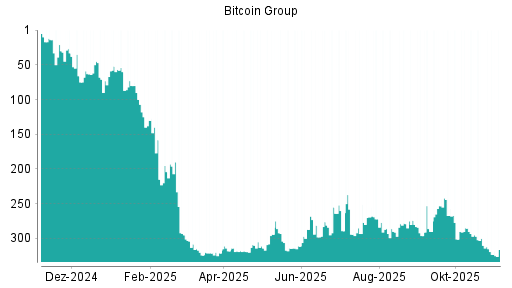 BOTSI®-Advisor Abstufung Bitcoin Group von Rang 295 auf ...